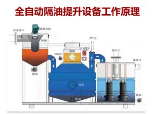 全自動隔油提升一體化設(shè)備是怎么將油污水分離出去的？